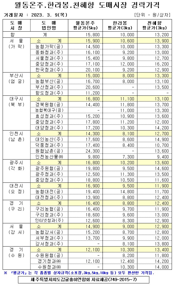 [월동&만감]9대도매시장 경락가격(3/10)