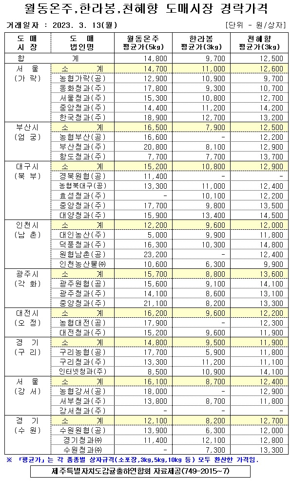 [월동&만감]9대도매시장 경락가격(3/13)