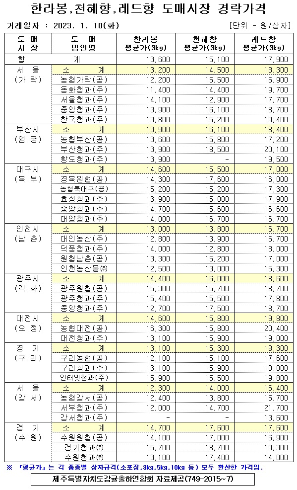 [만감류]9대도매시장 경락가격(1/10)