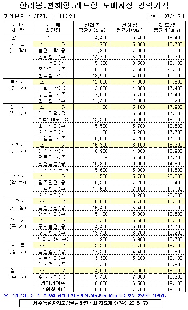 [만가류]9대도매시장 경락가격(1/11)