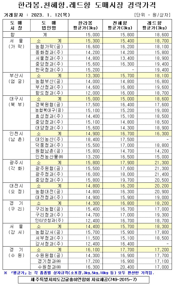 [만감류]9대도매시장 경락가격(1/12)