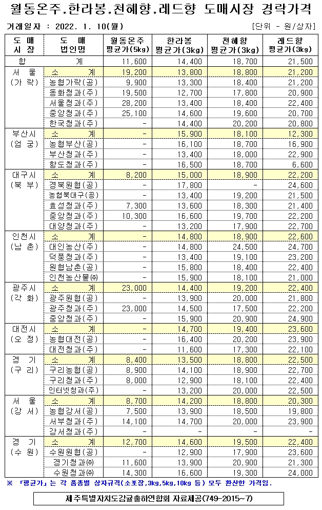 [월동&만감]9대도매시장 경락가격(1/10)