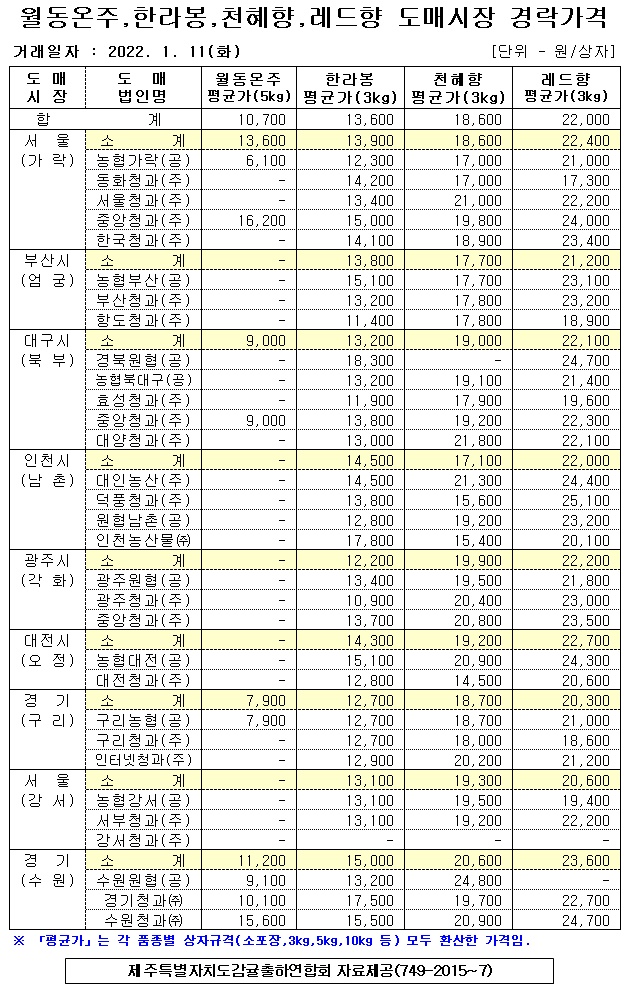 [월동&만감]9대도매시장 경락가격(1/11)