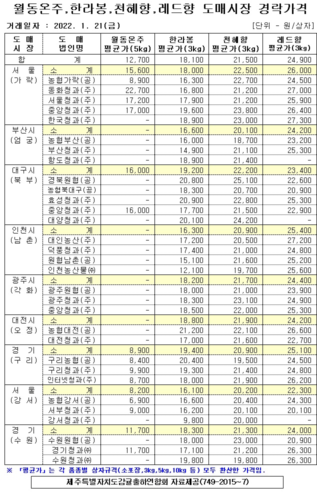[월동&만감]9대도매시장 경락가격(1/21)