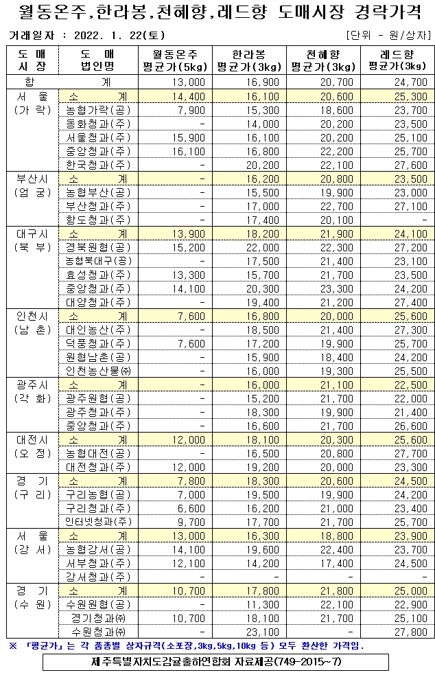 [월동&만감]9대도매시장 경락가격(1/22)