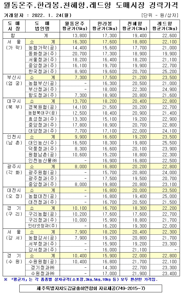 [월동&만감]9대도매시장 경락가격(1/24)