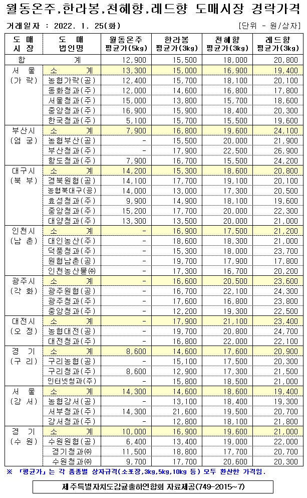 [월동&만감]9대도매시장 경락가격(1/25)