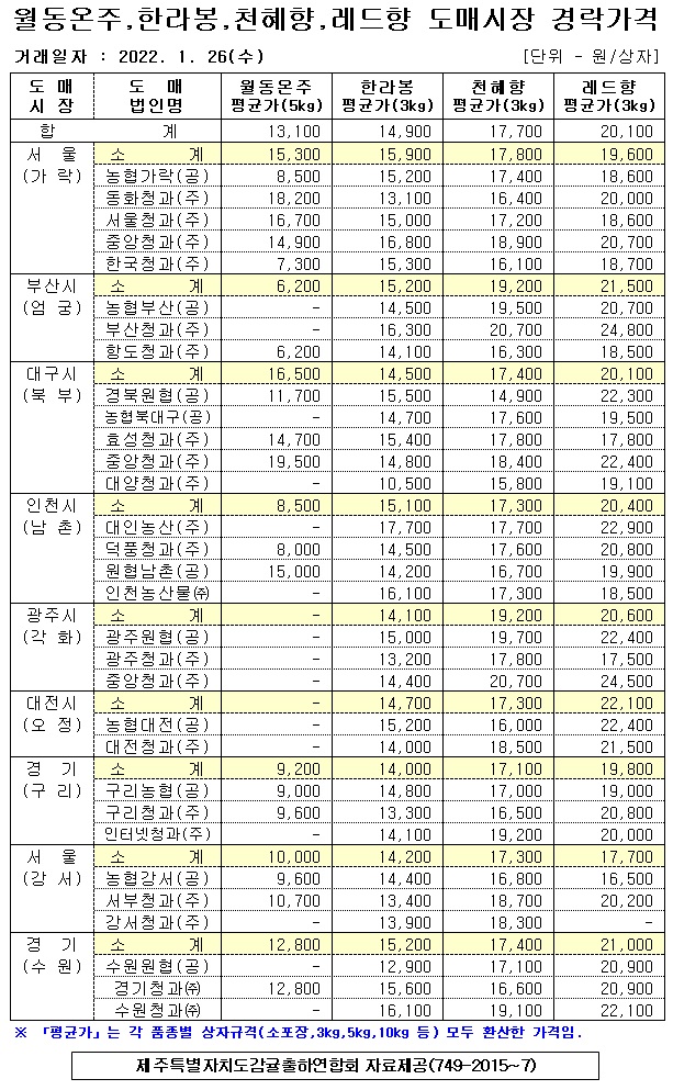 [월동&만감]9대도매시장 경락가격(1/26)
