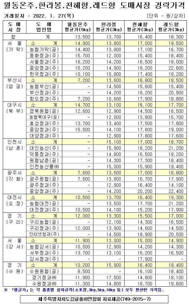 [월동&만감]9대도매시장 경락가격(1/27)