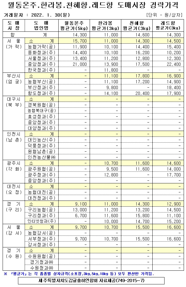 [월동&만감]9대도매시장 경락가격(1/30)