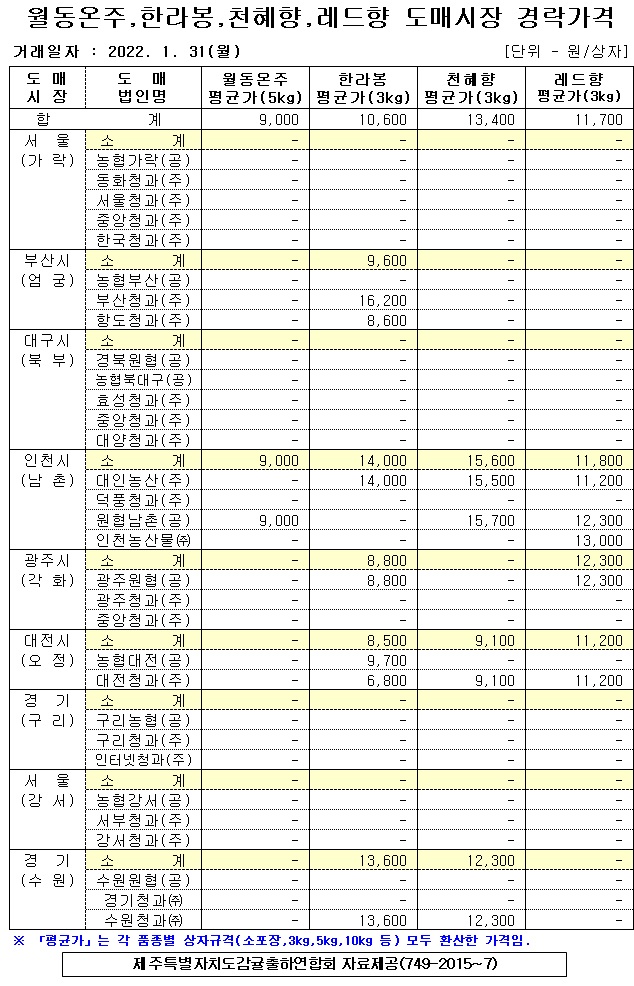 [월동&만감]2021년산 출하 및 가격동향(1/31)