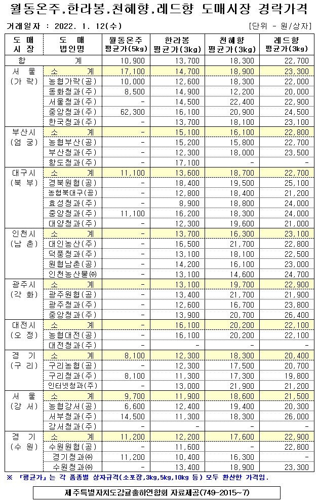 [월동&만감]9대도매시장 경락가격(1/12)