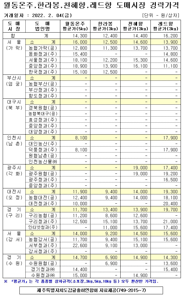[월동&만감]9대도매시장 경락가격(2/04)