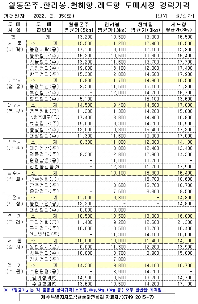 [월동&만감]9대도매시장 경락가격(2/05)