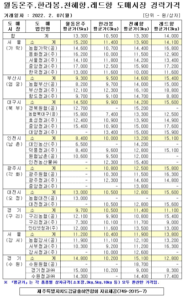 [월동&만감]9대도매시장 경락가격(2/07)