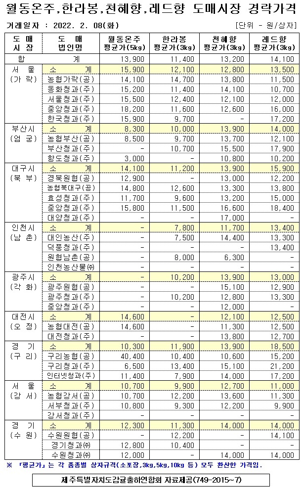 [월동&만감]9대도매시장 경락가격(2/08)
