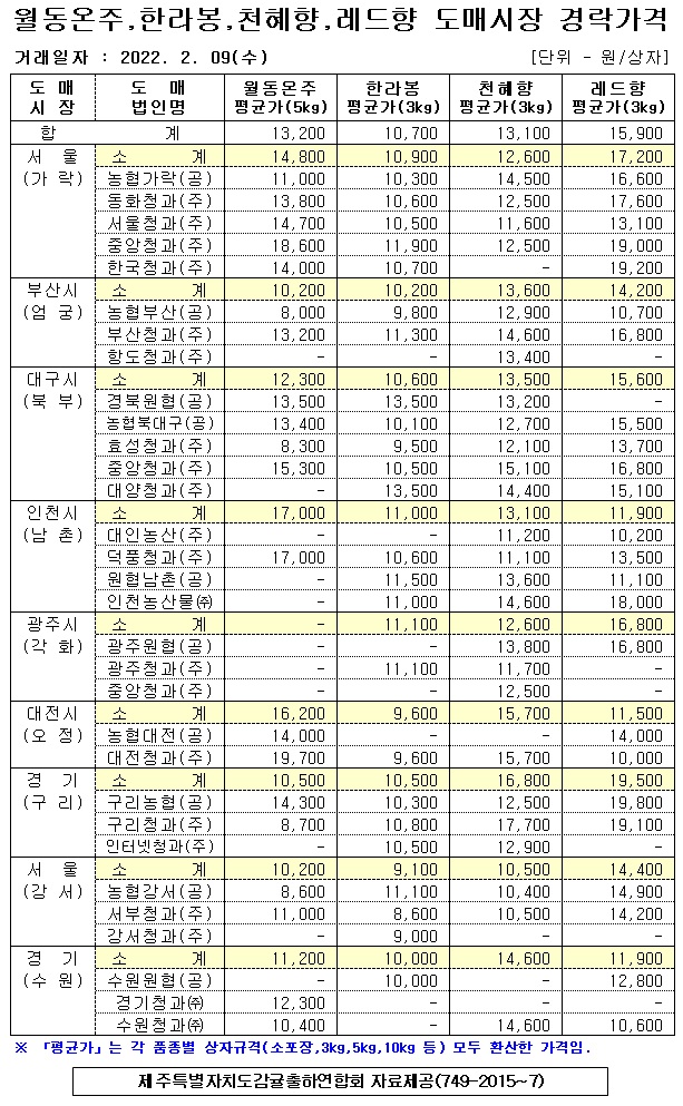 [월동&만감]9대도매시장 경락가격(2/09)