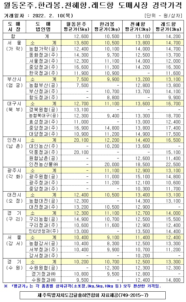 [월동&만감]9대도매시장 경락가격(2/10)