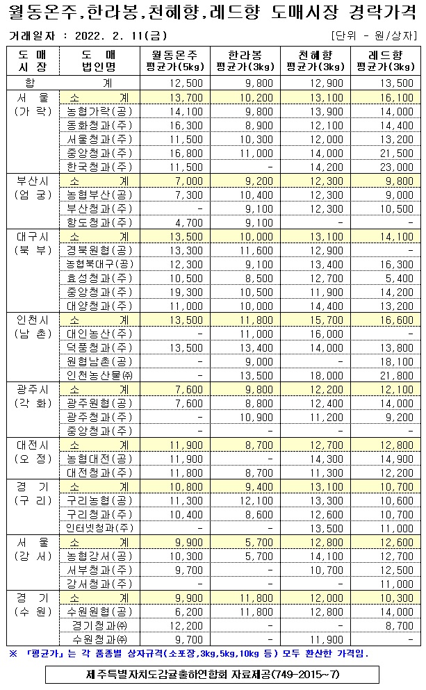 [월동&만감]9대도매시장 경락가격(2/11)