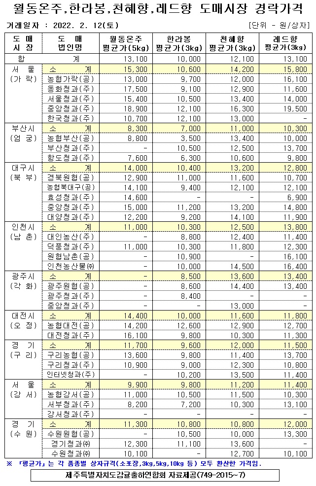 [월동&만감]9대도매시장 경락가격(2/12)