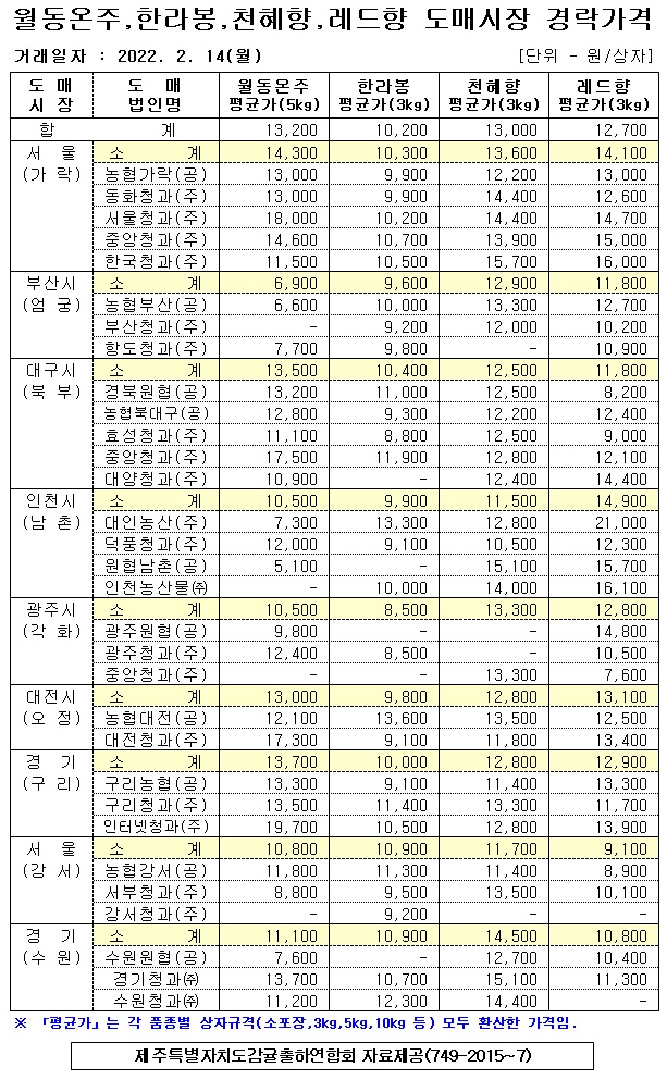 [월동&만감]9대도매시장 경락가격(2/14)