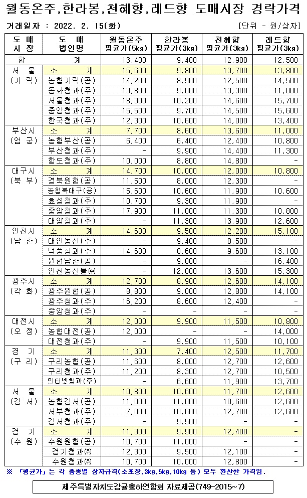 [월동&만감]9대도매시장 경락가격(2/15)