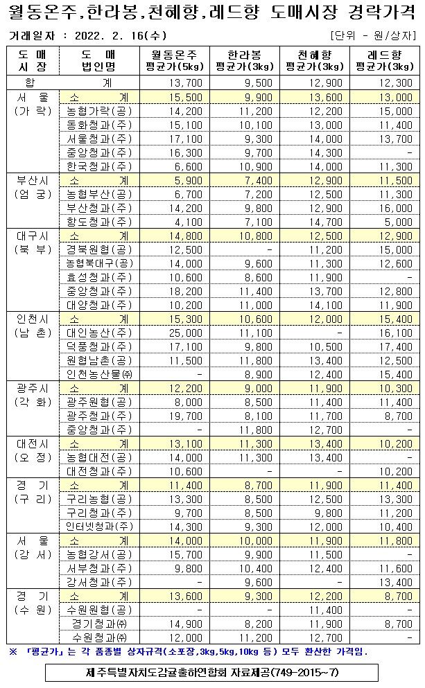[월동&만감]9대도매시장 경락가격(2/16)