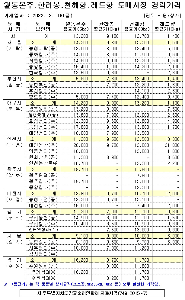[월동&만감]9대도매시장 경락가격(2/18)