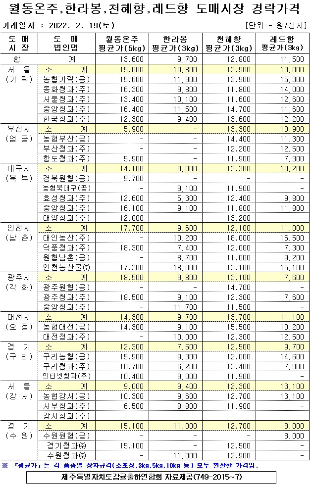 [월동&만감]9대도매시장 경락가격(2/19)
