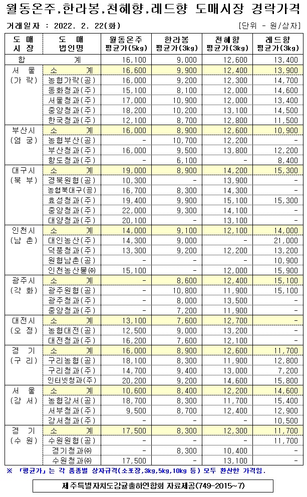 [월동&만감]9대도매시장 경락가격(2/22)