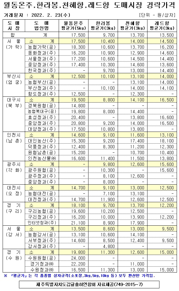 [월동&만감]9대도매시장 경락가격(2/23)