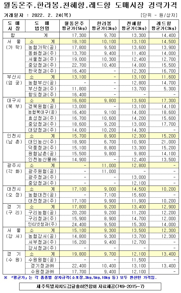 [월동&만감]9대도매시장 경락가격(2/24)
