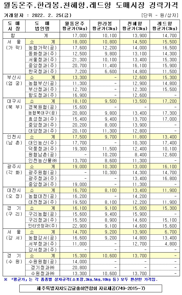 [월동&만감]9대도매시장 경라가격(2/25)