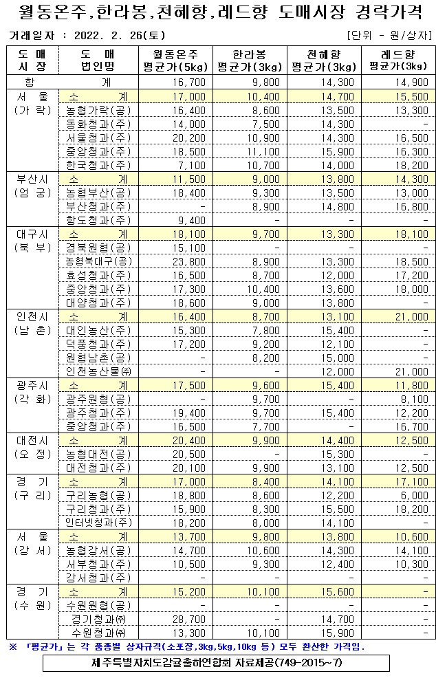 [월동&만감]9대도매시장 경락가격(2/26)