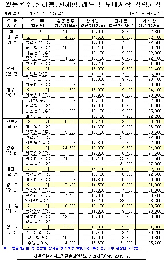 [월동&만감]9대도매시장 경락가격(1/14)