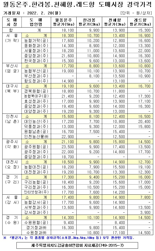 [월동&만감]9대도매시장 경락가격(2/28)