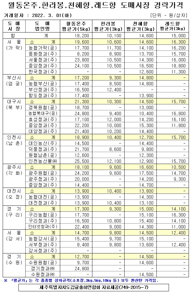 [월동&만감]9대도매시장 경락가격(3/01)