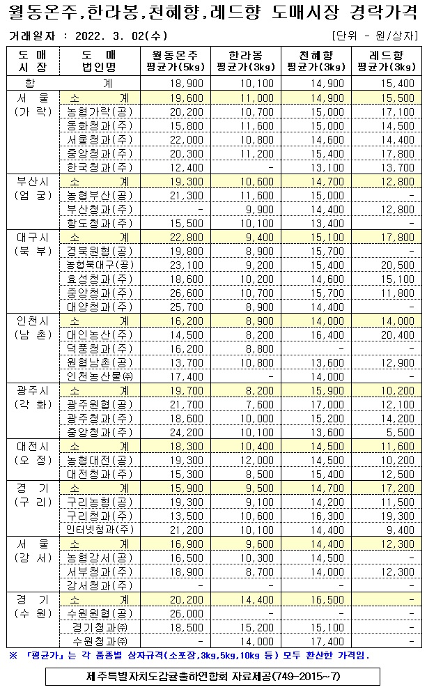 [월동&만감]9대도매시장 경락가격(3/02)