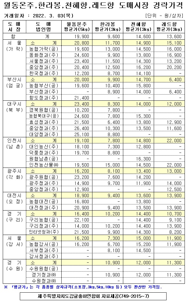 [월동&만감]9대도매시장 경락가격(3/03)