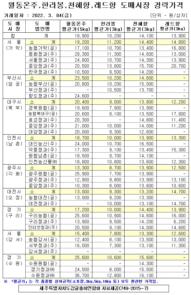 [월동&만감]9대도매시장 경락가격(3/04)