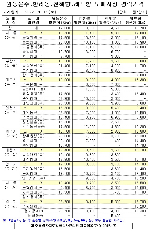 [월동&만감]9대도매시장 경락가격(3/05)
