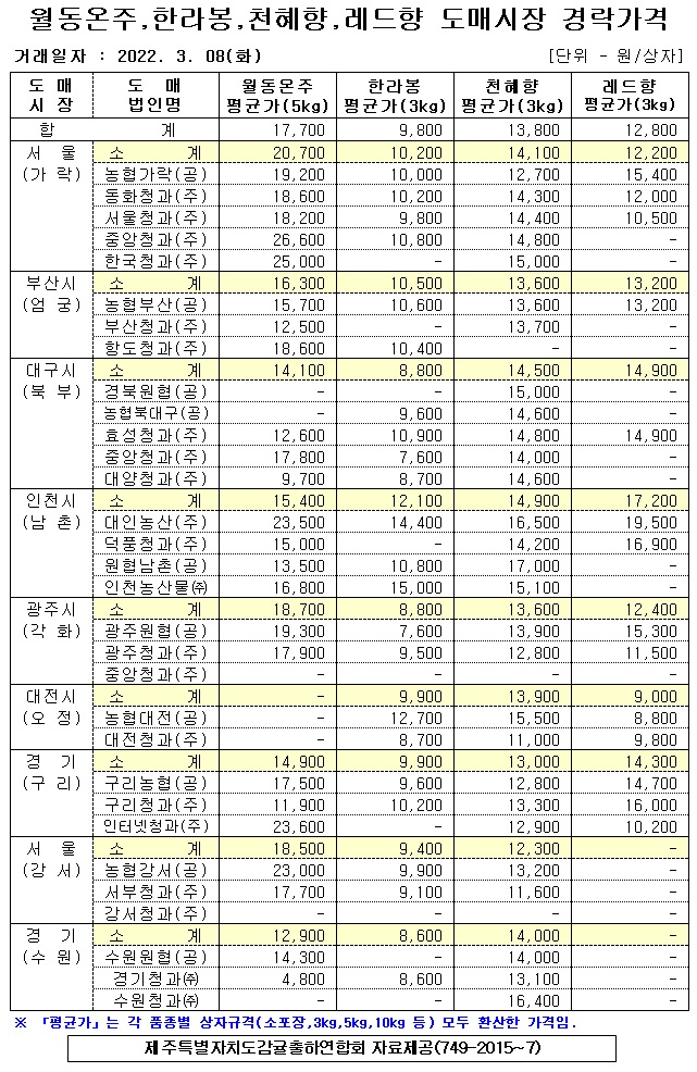[월동&만감]9대도매시장 경락가격(3/08)