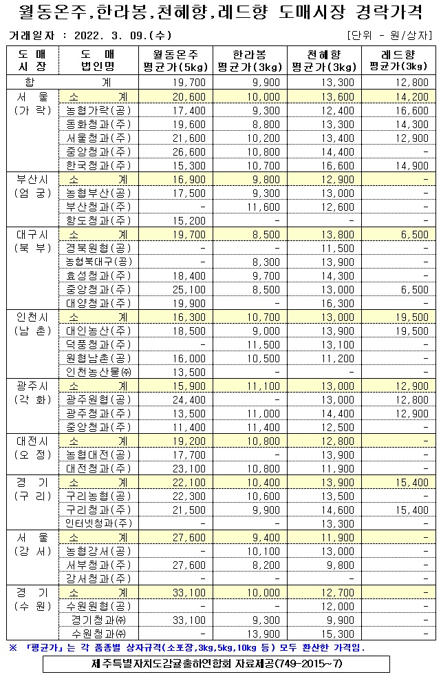 [월동&만감]9대도매시장 경락가격(3/09)