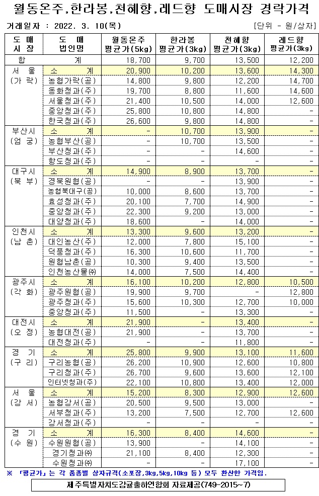 [월동&만감]9대도매시장 경락가격(3/10)