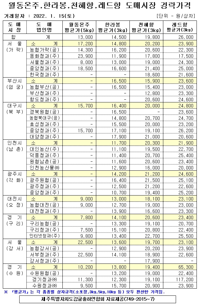 [월동&만감]9대도매시장 경락가격(1/15)