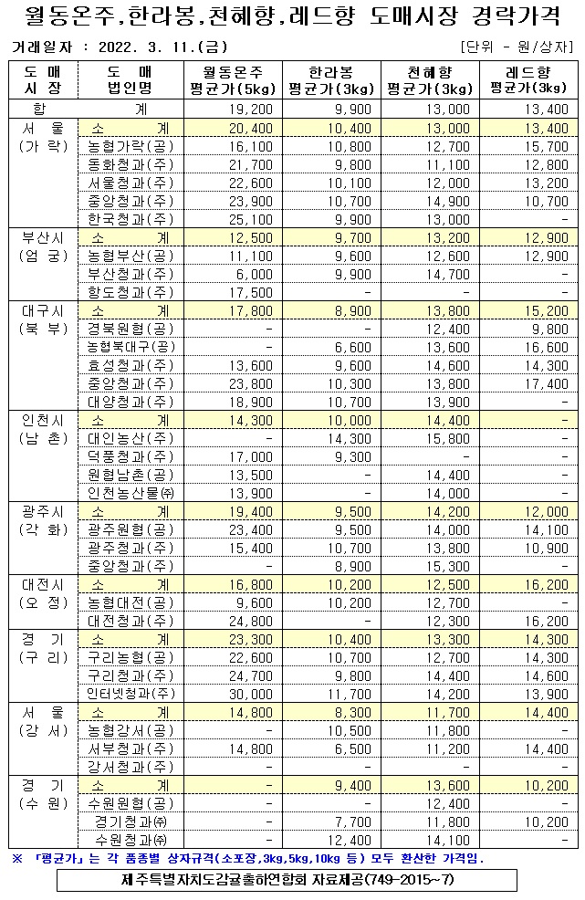 [월동&만감]9대도매시장 경락가격(3/11)