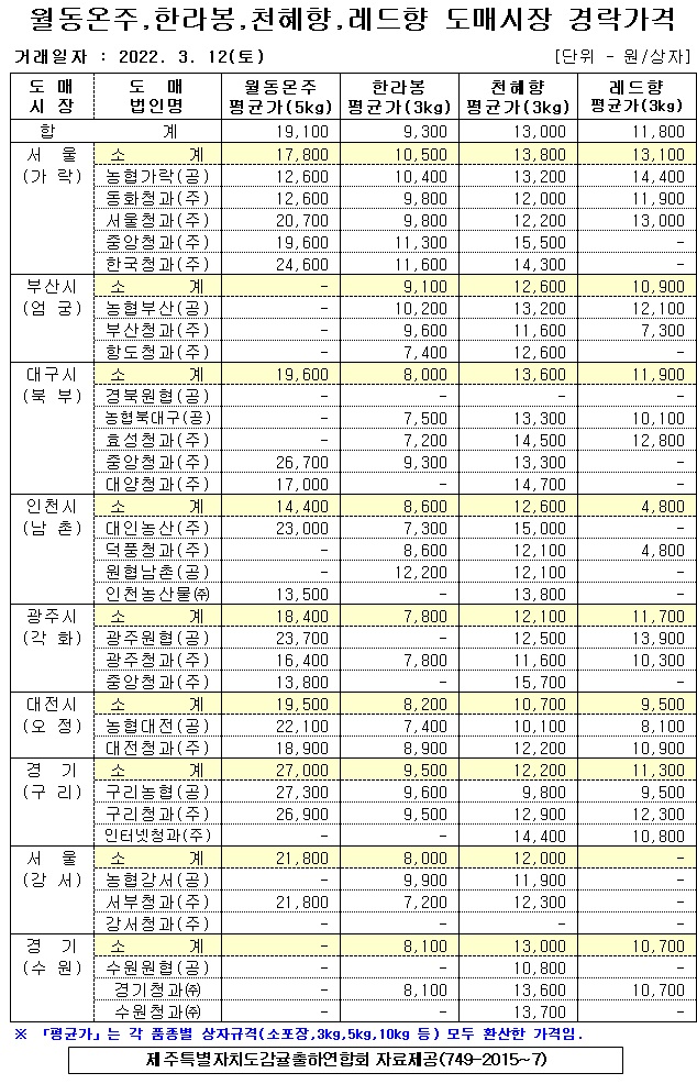 [월동&만감]9대도매시장 경락가격(3/12)