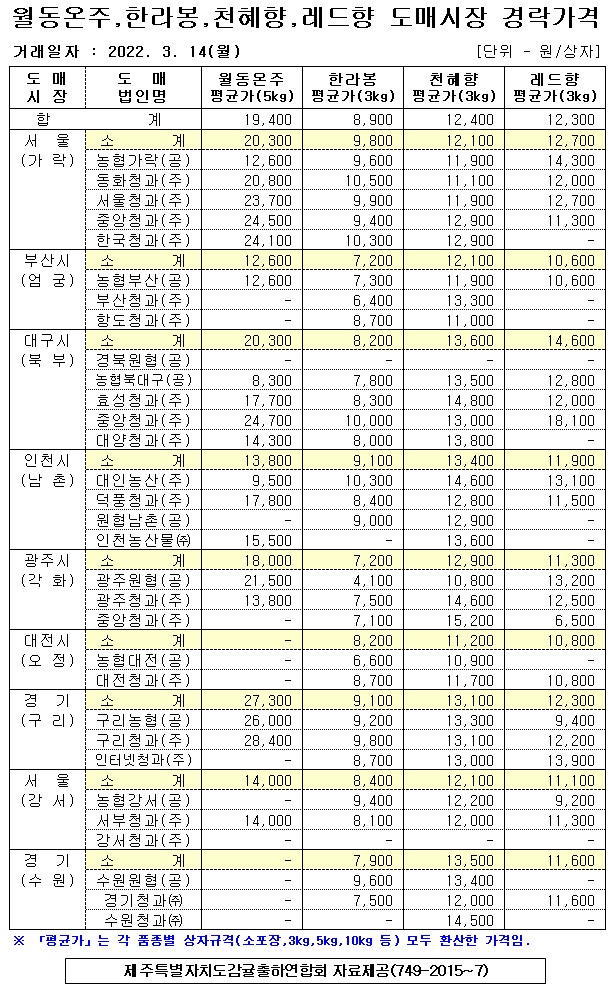 [월동&만감]9대도매시장 경락가격(3/14)