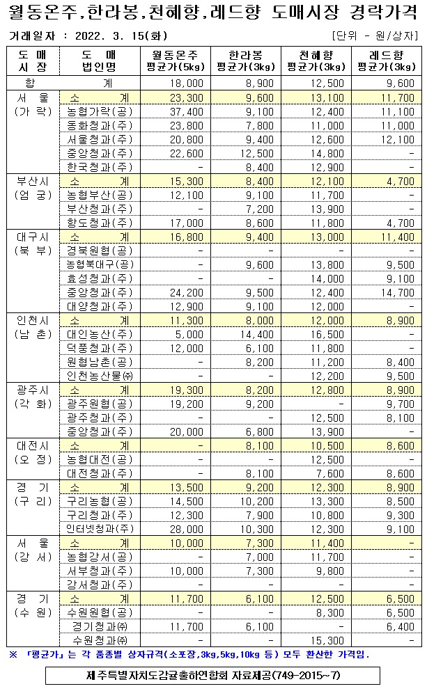 [월동&만감]9대도매시장 경락가격(3/15)