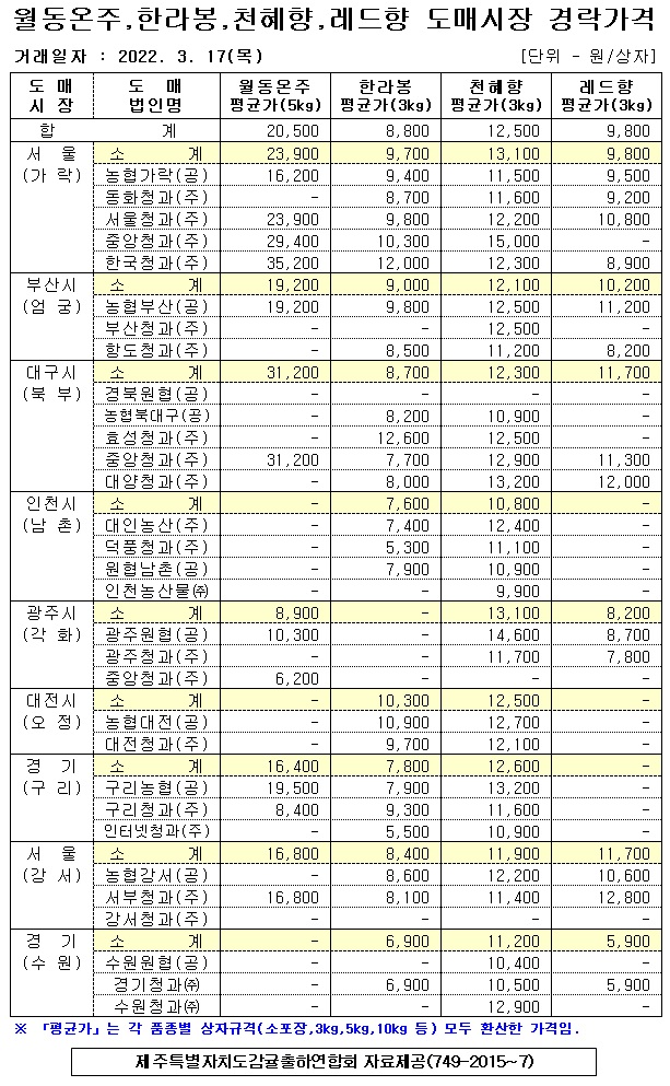 [월동&만감]9대도매시장 경락가격(3/17)